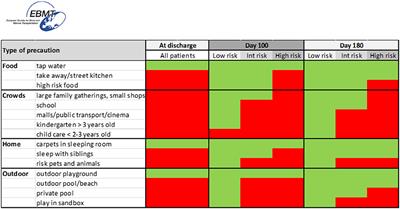 Supportive Care During Pediatric Hematopoietic Stem Cell Transplantation: Prevention of Infections. A Report From Workshops on Supportive Care of the Paediatric Diseases Working Party (PDWP) of the European Society for Blood and Marrow Transplantation (EBMT)